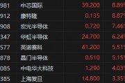 港股半導體概念股持續(xù)沖高！中芯國際大漲近9%