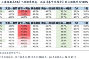 廣發(fā)策略劉晨明：12月小盤股上漲概率一貫很低，但跨年后春節(jié)至兩會的上漲概率是100%