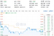 白酒國際化打開成長空間！吃喝板塊震蕩回調(diào)，食品ETF（515710）收跌0.79%！短期承壓不改長期邏輯？