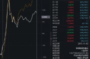 中歐時代先鋒自9月24日本輪行情以來跑輸業(yè)績基準14%，周蔚文接管兩年半給基民虧損68億元，收取5億元管理費