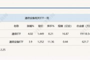 行業(yè)ETF風(fēng)向標(biāo)丨光通信表現(xiàn)強(qiáng)勢(shì)，通信ETF半日漲超4%
