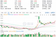 60日吸金超700億元！化工板塊震蕩上行，化工ETF（516020）盤(pán)中漲超2%！