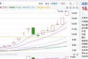 拆解4天3板國(guó)新健康 業(yè)內(nèi)人士：基本面沒(méi)明顯變化，市場(chǎng)炒作的是醫(yī)療數(shù)據(jù)落地場(chǎng)景