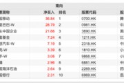 超200億元！這些資金逆勢(shì)凈流入