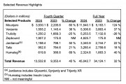 禮來(lái)Q4業(yè)績(jī)喜憂參半：盈利超預(yù)期 減肥藥銷售連續(xù)兩季未達(dá)預(yù)期