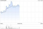 毛戈平盤中漲超7%創(chuàng)新高 機構(gòu)料公司同店收入仍有提升空間