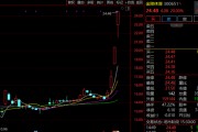 “蘇超聯(lián)賽”關(guān)鍵詞激增！300651，3日大漲超60%！