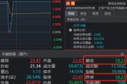 太驚險！兩大牛股午后閃崩，一個“天地天”，另一個就沒那么幸運了