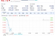 SEC終止針對羅賓漢加密貨幣業(yè)務的調(diào)查，羅賓漢股價高開低走