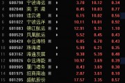 多只銀行股，歷史新高！A股市值破10萬(wàn)億元板塊誕生