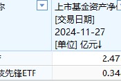 中金基金上報(bào)A500ETF你敢買嗎？中金基金旗下僅兩只ETF一只2.5億、另一只3500萬(wàn)億，日均成交額僅570萬(wàn)元
