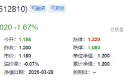 業(yè)績(jī)“黑天鵝”，中航重機(jī)跌停！國(guó)防軍工ETF（512810）放量7連跌，3月仍有超額！機(jī)構(gòu)：關(guān)注當(dāng)下配置性價(jià)比