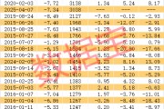 稀缺，低振幅+高增長+低市盈率股僅20只