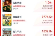 超3萬人打出1星！《749局》口碑兩極分化引熱議！籌拍6年期間投資方暴雷，背后涉多家上市公司