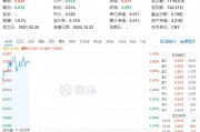 資金持續(xù)加碼，化工ETF（516020）盤中上探1.3%！機(jī)構(gòu)：化工行業(yè)景氣反轉(zhuǎn)或已不遠(yuǎn)