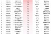 最受青睞ETF：12月12日華泰柏瑞滬深300ETF獲凈申購(gòu)11.81億元，南方中證500ETF獲凈申購(gòu)10.62億元