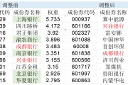 高股息指數(shù)大調(diào)倉！5只銀行股被調(diào)出，漲太多了？