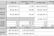 正海磁材第三季度凈利潤(rùn)同比降近七成，擬對(duì)控股子公司進(jìn)行業(yè)務(wù)收縮