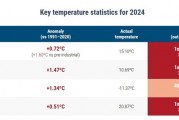 2024年成有記錄以來最熱年，還創(chuàng)了一項新紀錄