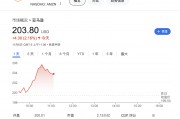 大型科技股仍是團寵！時隔近四個月，納指100和亞馬遜創(chuàng)歷史新高