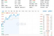 化工板塊持續(xù)上攻，化工ETF（516020）盤(pán)中漲超1%！政策持續(xù)發(fā)力