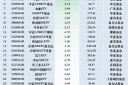 最不受歡迎ETF：11月28日華泰柏瑞滬深300ETF遭凈贖回16.22億元，南方中證1000ETF遭凈贖回12.03億元