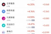 周三熱門中概股多數(shù)下跌 阿里巴巴漲0.71%，臺(tái)積電跌0.08%