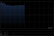 冠忠巴士集團(tuán)盤中漲超27% 公司預(yù)計年度綜合除稅前盈利顯著增長至約1.65億港元
