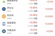 周一熱門中概股漲跌不一 臺積電漲2.51%，新東方跌5.26%