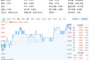 茅臺提價！吃喝板塊尾盤拉升，食品ETF（515710）收漲0.84%！機構(gòu)：食飲板塊中長期布局時點或已至