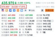 達(dá)美樂披薩盤前漲超7.8% 三季度獲巴菲特建倉(cāng)持有128萬(wàn)股