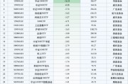 最不受歡迎ETF：10月29日南方中證1000ETF遭凈贖回33.79億元，華泰柏瑞滬深300ETF遭凈贖回18.33億元（名單）