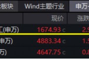 大事件不斷，國(guó)防軍工大幅跑贏市場(chǎng)！人氣急速飆升，國(guó)防軍工ETF（512810）單周成交額創(chuàng)歷史新高！