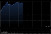 中資券商股強(qiáng)勢(shì)拉升 中國銀河漲超7%中金公司漲超6%