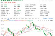1.6萬億元市值芯片巨頭，計劃全球范圍內(nèi)裁員，過去一個月股價跌近20%！