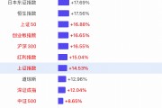【一圖看懂2024年全球主要股指漲幅榜】上證指數(shù)全年漲幅14.53%，深證成指漲幅12.04%，創(chuàng)業(yè)板漲幅16.65%
