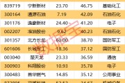 一周牛熊股出爐，這些股遭機(jī)構(gòu)大幅凈賣(mài)出