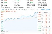 稀土繼續(xù)活躍，北方稀土漲近7%，有色龍頭ETF（159876）盤中上探3．41%，機(jī)構(gòu)：稀土行業(yè)新周期或已開(kāi)啟