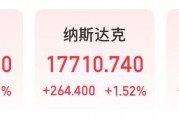 微軟市值一夜?jié)q超1.6萬億元！業(yè)績超預(yù)期，蘋果盤后卻跌超4%，什么情況？公司宣布：最高回購1000億美元股票
