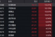 單日振幅超5%！金融科技ETF放量漲逾1%，資金大舉加碼159851！跨境支付概念股領(lǐng)漲逾13%