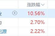核電股集體走強(qiáng)，中廣核礦業(yè)漲超10%，科技巨頭競(jìng)相投資核能供電數(shù)據(jù)中心