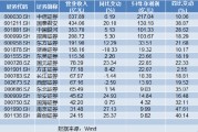 16家上市券商率先發(fā)布業(yè)績(jī)快報(bào)：凈利集體報(bào)喜 浙商、長(zhǎng)江、西部證券3家營(yíng)收下滑