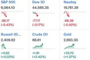 中概暴漲！納斯達(dá)克金龍指數(shù)大漲10%，房多多直接翻倍