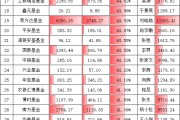 科技熱潮中招商基金“含科量”拖后腿！招商基金旗下股混產(chǎn)品持倉科技占比不足30%，排名千億公司倒數(shù)第五