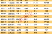 決勝年已至！3萬億板塊靜待爆發(fā)！績優(yōu)股出爐