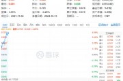 重磅預(yù)告！地產(chǎn)大招箭在弦上？萬(wàn)科A大漲超6%，地產(chǎn)ETF（159707）飆漲超4%！