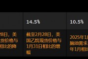 美國(guó)2月石化產(chǎn)品利潤(rùn)率受到擠壓