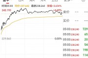 英偉達(dá)市值一夜大增約1.9萬億元 啥情況？華爾街機(jī)構(gòu)：AI進(jìn)步和算力需求持續(xù)增長(zhǎng)繼續(xù)推動(dòng)科技巨頭市值擴(kuò)張