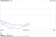 阿里巴巴-W已耗資41億美元回購(gòu)4.14億股普通股