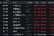 阿里豪擲3800億，劍指云+AI！“科網(wǎng)?！笨罩屑佑停酃苫ヂ?lián)網(wǎng)ETF（513770）漲勢放緩，機(jī)構(gòu)堅定看多
